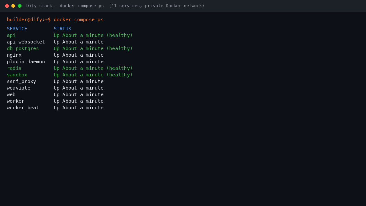 Dify's official Docker Compose stack running, with api, worker, web, PostgreSQL, Redis, Weaviate, sandbox and nginx all Up and the data services healthy