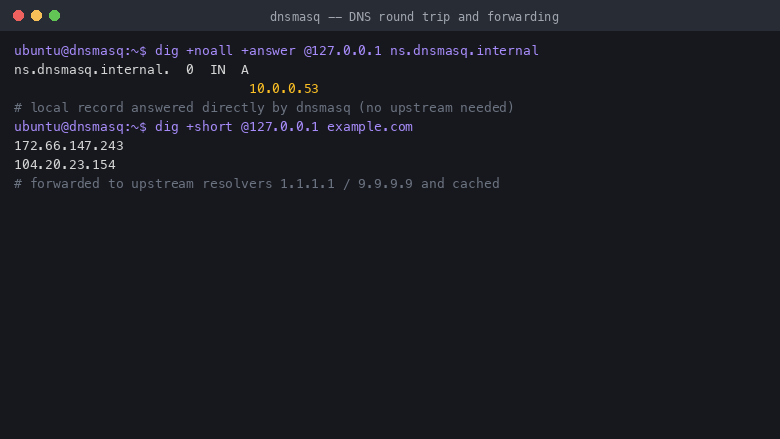 dig for ns.dnsmasq.internal returns the local record 10.0.0.53 answered directly by dnsmasq, and dig for example.com returns real public addresses forwarded from the upstream resolvers, proving both local resolution and upstream forwarding work