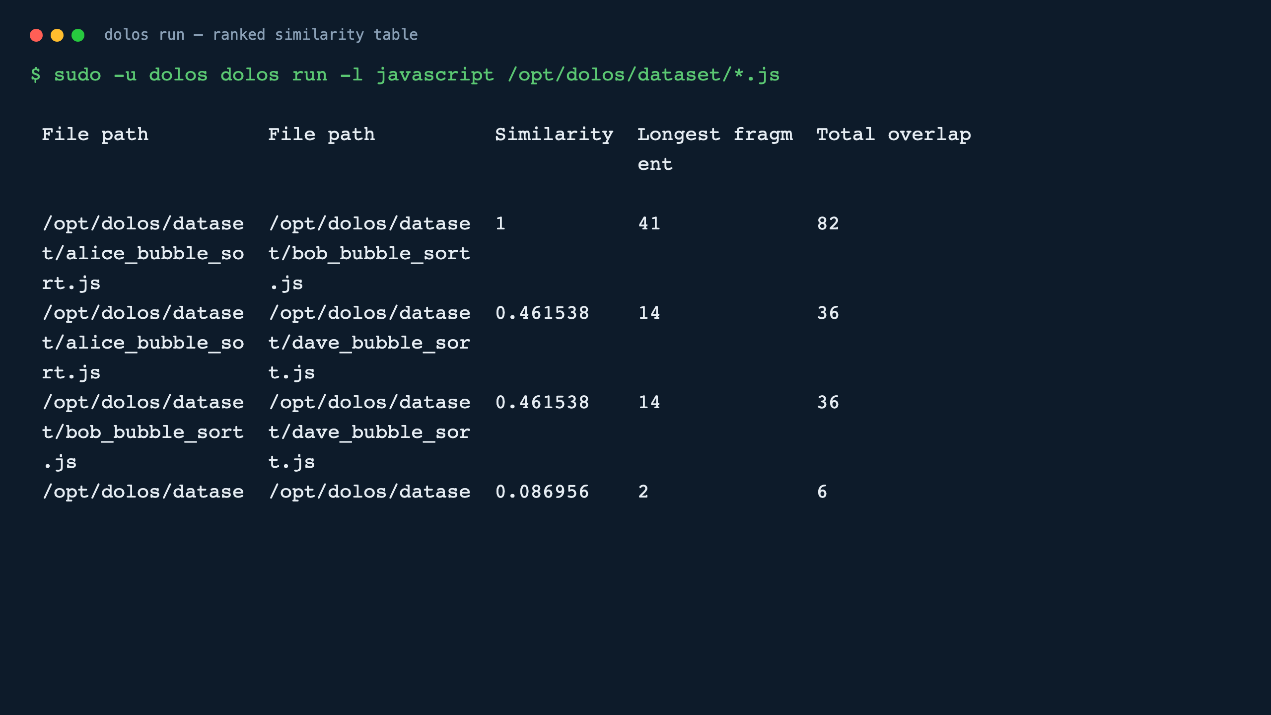 The dolos run command printing a ranked similarity table for the sample dataset