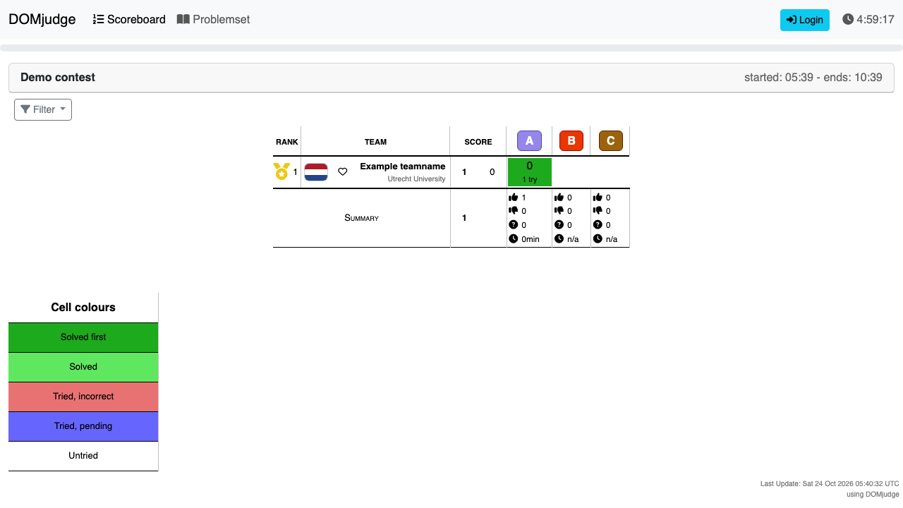 The public scoreboard of the demo contest showing one team with problem A solved