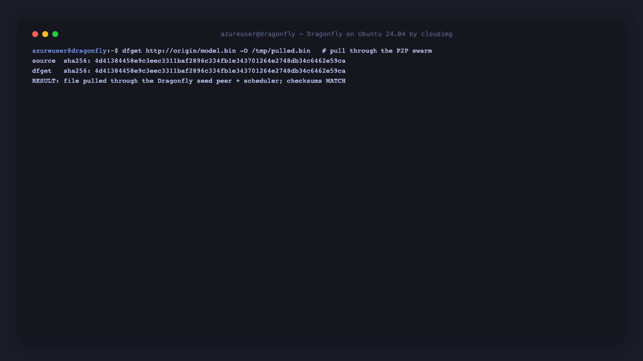Terminal showing dfget pulling a 6 MiB file through the Dragonfly P2P path, with the source and dfget SHA256 checksums matching and a result line confirming the file transited the seed peer and scheduler.