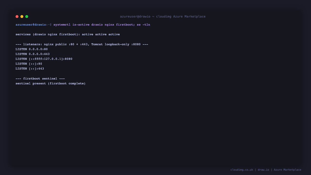 Terminal showing drawio, nginx and firstboot services active, nginx listening on public 80 and 443, Tomcat listening only on loopback 8080, and the firstboot sentinel present
