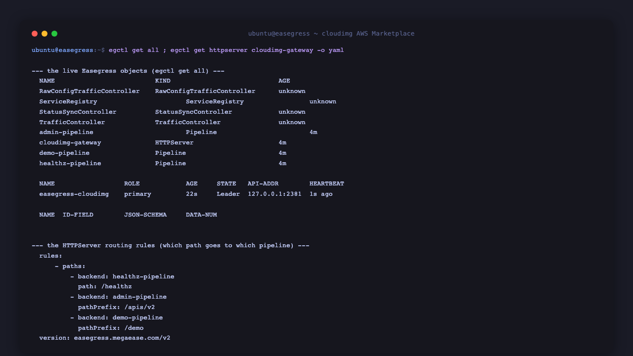 The output of egctl get all showing the cloudimg-gateway HTTPServer alongside the healthz-pipeline, demo-pipeline and admin-pipeline objects with their ages, and the HTTPServer routing rules showing the healthz path, the apis v2 path prefix and the demo path prefix each mapped to their backend pipeline