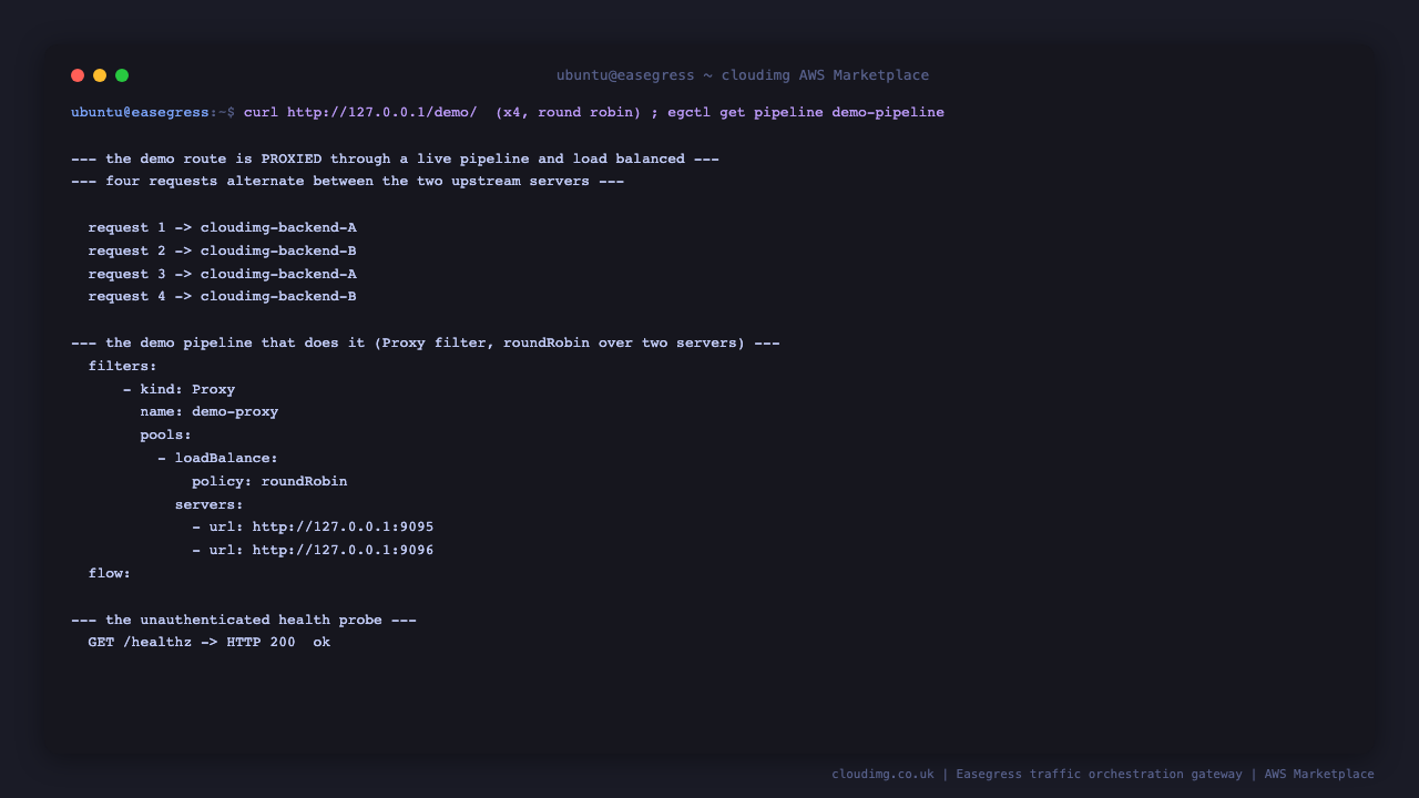 Four consecutive curl requests to the demo route returning alternating responses from cloudimg backend A and cloudimg backend B proving round robin load balancing, the demo pipeline YAML showing the Proxy filter with a roundRobin load balance policy over two upstream servers, and the unauthenticated healthz probe returning HTTP 200
