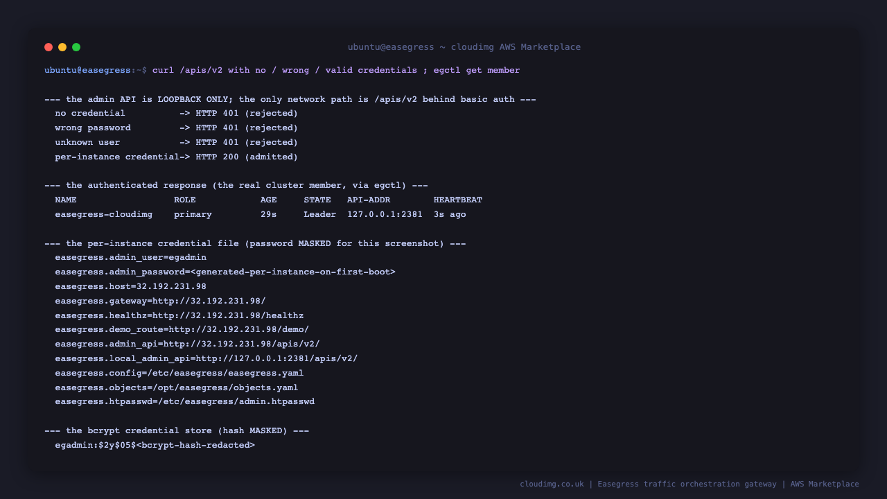 The access gate results showing a request with no credential, a wrong password and an unknown user each rejected with HTTP 401 while the per instance credential is admitted with HTTP 200, the authenticated response listing the real cluster member with its loopback API address, the per instance credential file with the password masked, and the bcrypt credential store with the hash masked