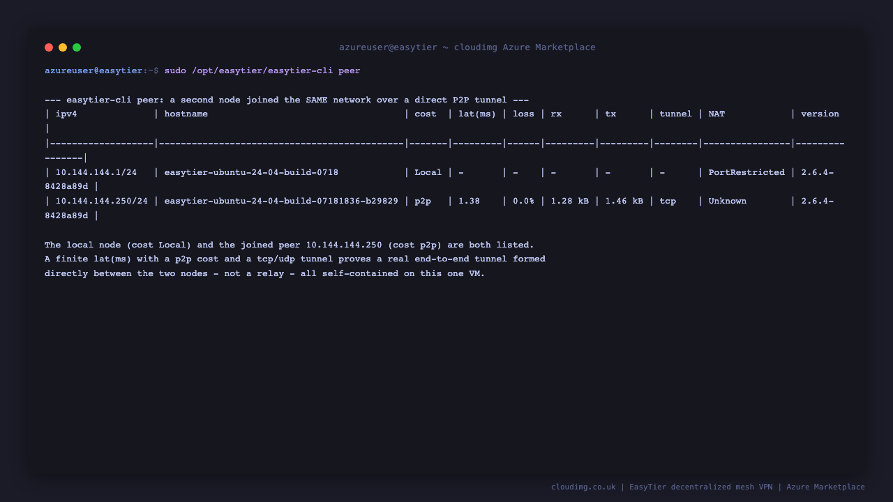 the easytier-cli peer table lists the connected test peer at virtual IP 10.144.144.250 with a finite latency and a direct p2p tunnel, and the mesh self test prints that the tunnel formed between 10.144.144.1 and 10.144.144.250 with the cross virtual IP ping succeeding in both directions