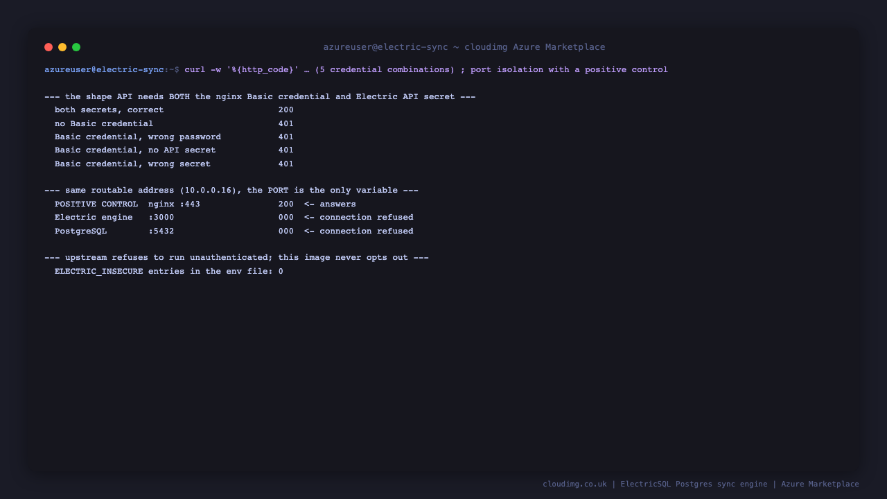 Terminal showing five credential combinations against the shape API where only the request carrying both the Basic credential and the correct API secret returns 200 and the four combinations missing or corrupting either secret all return 401, followed by the network isolation check on the VM's own routable address where nginx on port 443 answers 200 as a positive control while port 3000 for the sync engine and port 5432 for PostgreSQL both refuse the connection on that same address