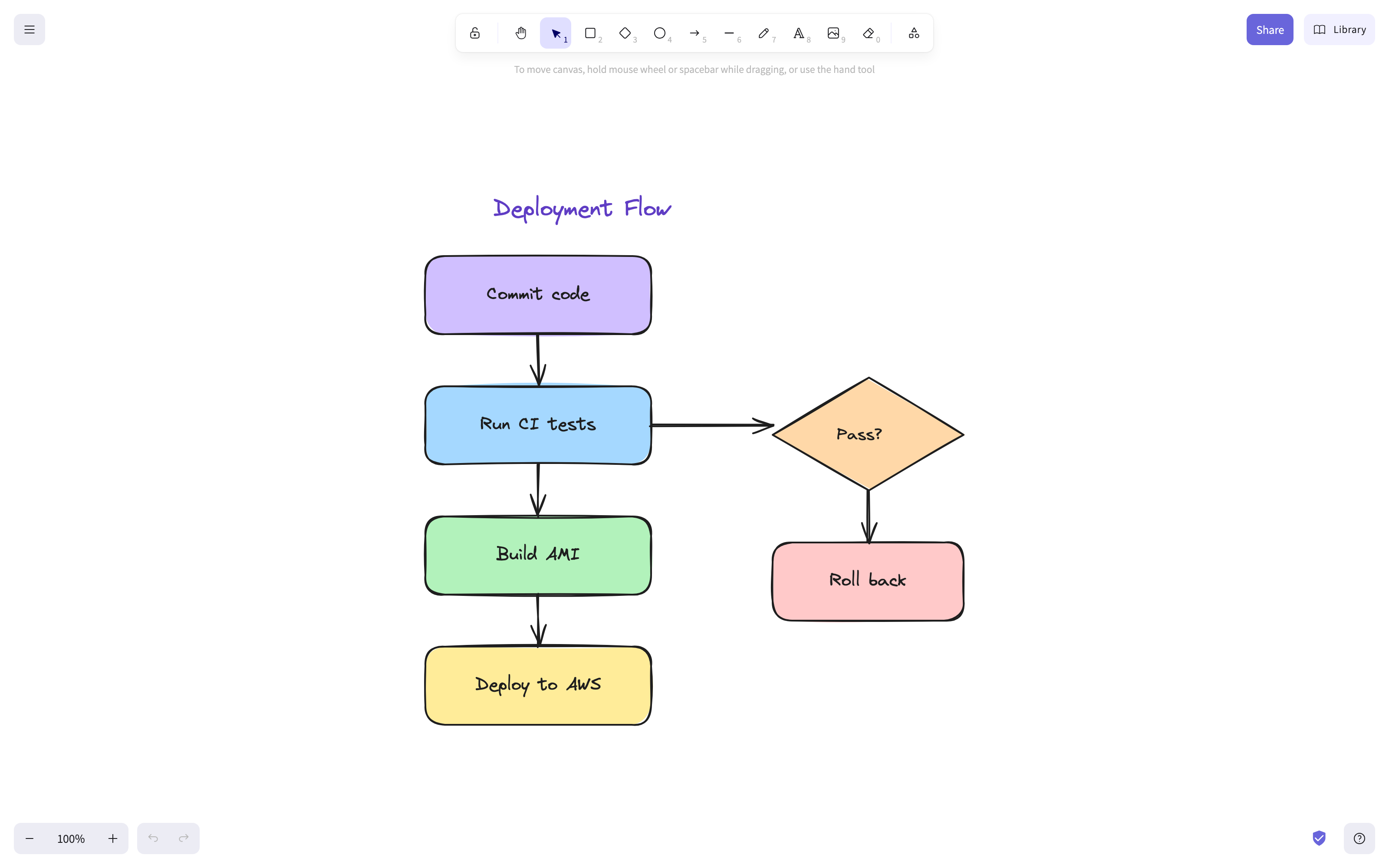 A flowchart built in Excalidraw with connected boxes and arrows