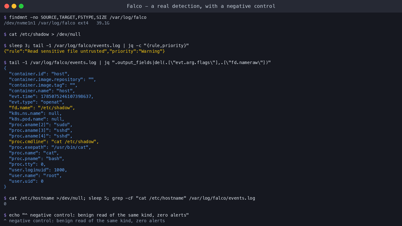 A real Falco alert in the JSON event log, showing the matched rule, its priority and MITRE ATT&CK tags, and the file, process, command line, parent process and user involved, alongside a negative control proving a benign read of the same kind raises no alert at all