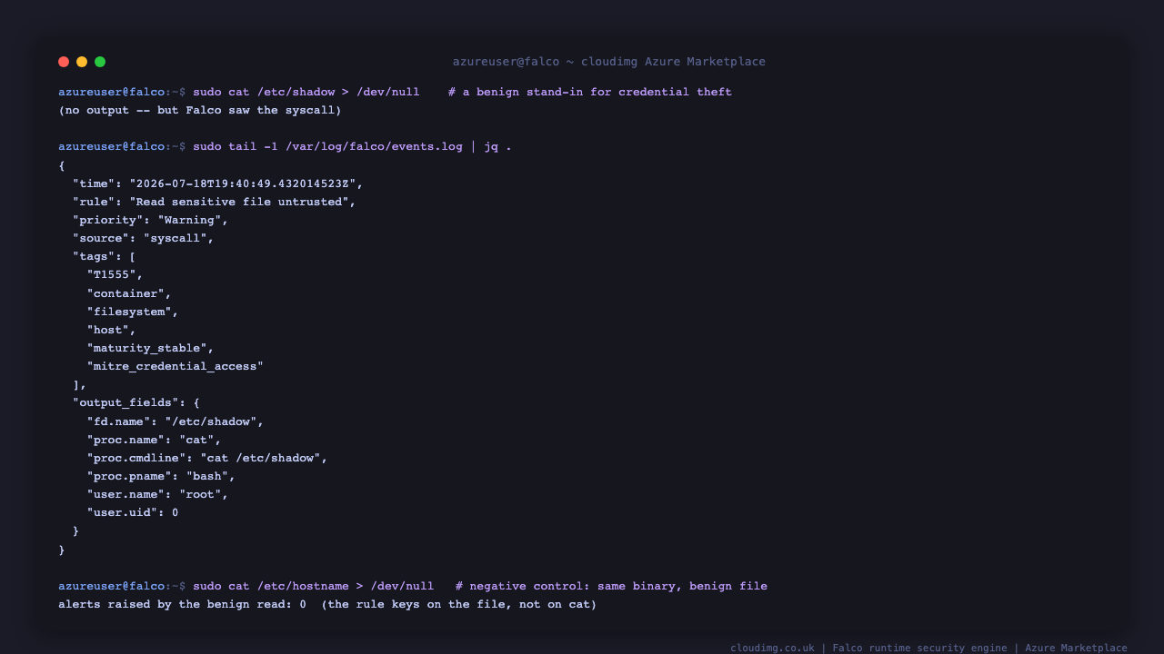 A real Falco alert in the JSON event log, showing the matched rule, its priority and MITRE ATT&CK tags, and the file, process, command line, parent process and user involved, alongside a negative control proving a benign read of the same kind raises no alert at all