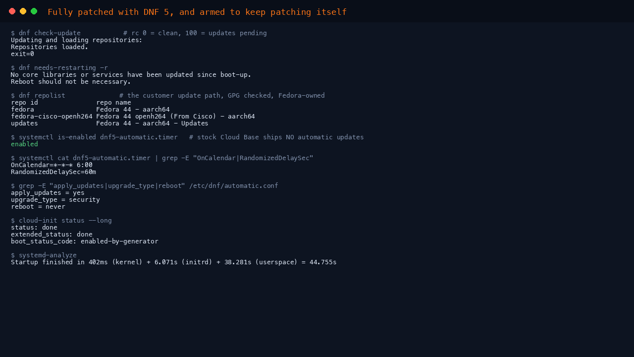 The terminal shows dnf check-update reporting repositories loaded and exit code 0 meaning no updates pending, dnf needs-restarting reporting that a reboot should not be necessary, dnf repolist listing the Fedora, Fedora openh264 from Cisco and Fedora Updates repositories, the dnf5-automatic timer reported as enabled with its daily 06:00 schedule and 60 minute randomised delay, the automatic.conf policy applying security updates and never rebooting, cloud-init status reporting done rather than degraded, and systemd-analyze reporting the first boot completing in about forty five seconds