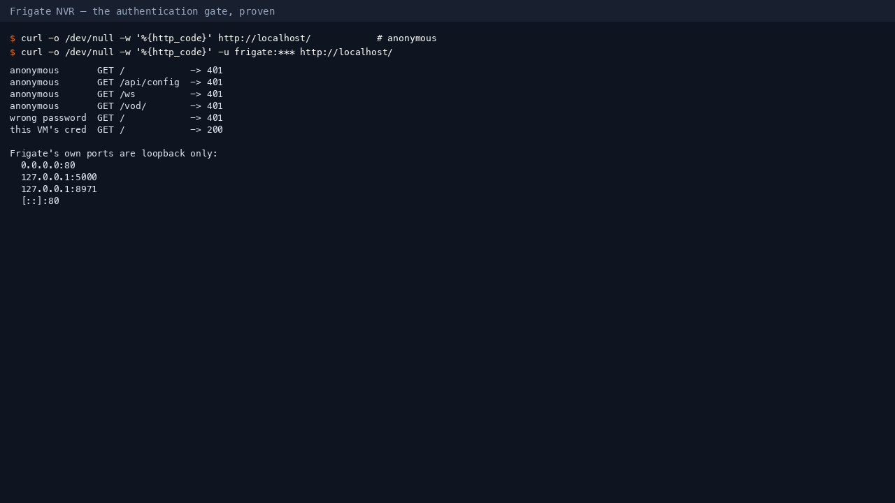 Anonymous requests refused with 401 on every route, a wrong password refused, this VM's own credential accepted, and Frigate's own ports bound to loopback