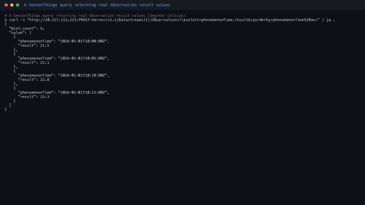 Terminal showing a SensorThings query against Datastreams(1)/Observations selecting phenomenonTime and result, returning a JSON value array of four Observations with real numeric result values of 21.5, 22.1, 22.8 and 23.3 degrees Celsius, proving the API returns actual observation data rather than an empty payload