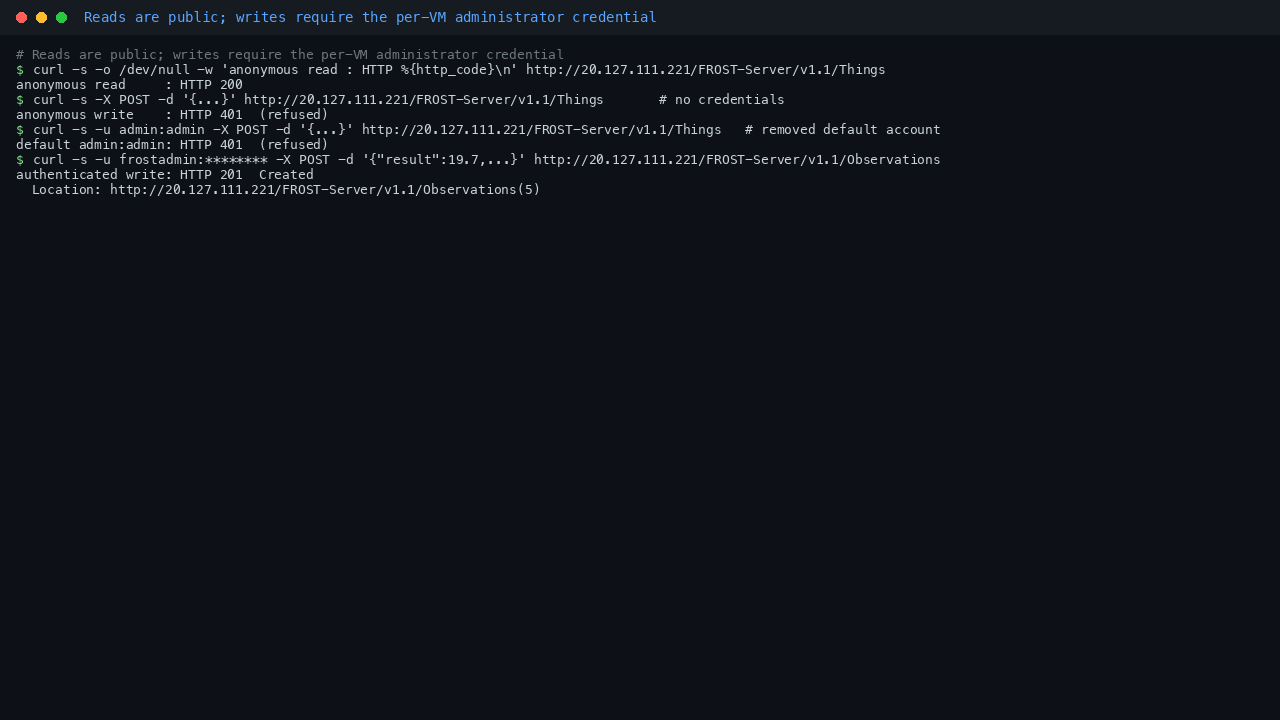 Terminal showing the write authentication model: an anonymous POST to the Things collection being refused with HTTP 401, then the same class of write succeeding with HTTP 201 Created once the per-VM administrator credential is supplied, and a POST using the removed default credential admin colon admin also being refused with HTTP 401