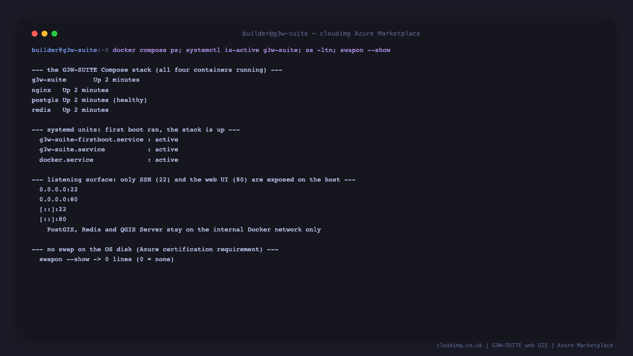 The G3W-SUITE Compose stack running under Docker - the g3w-suite app, PostgreSQL with PostGIS, Redis and nginx, all up