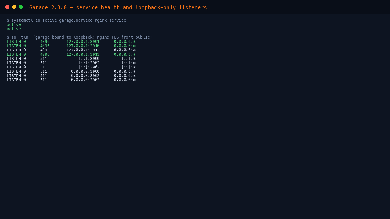 garage.service and nginx.service active; public TLS on 3900, 3902 and 3903 while the Garage backend ports are bound to loopback