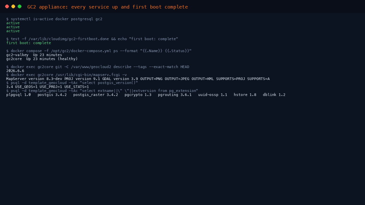 The GC2 services active, the Compose stack running, and the pinned GC2 and PostGIS versions