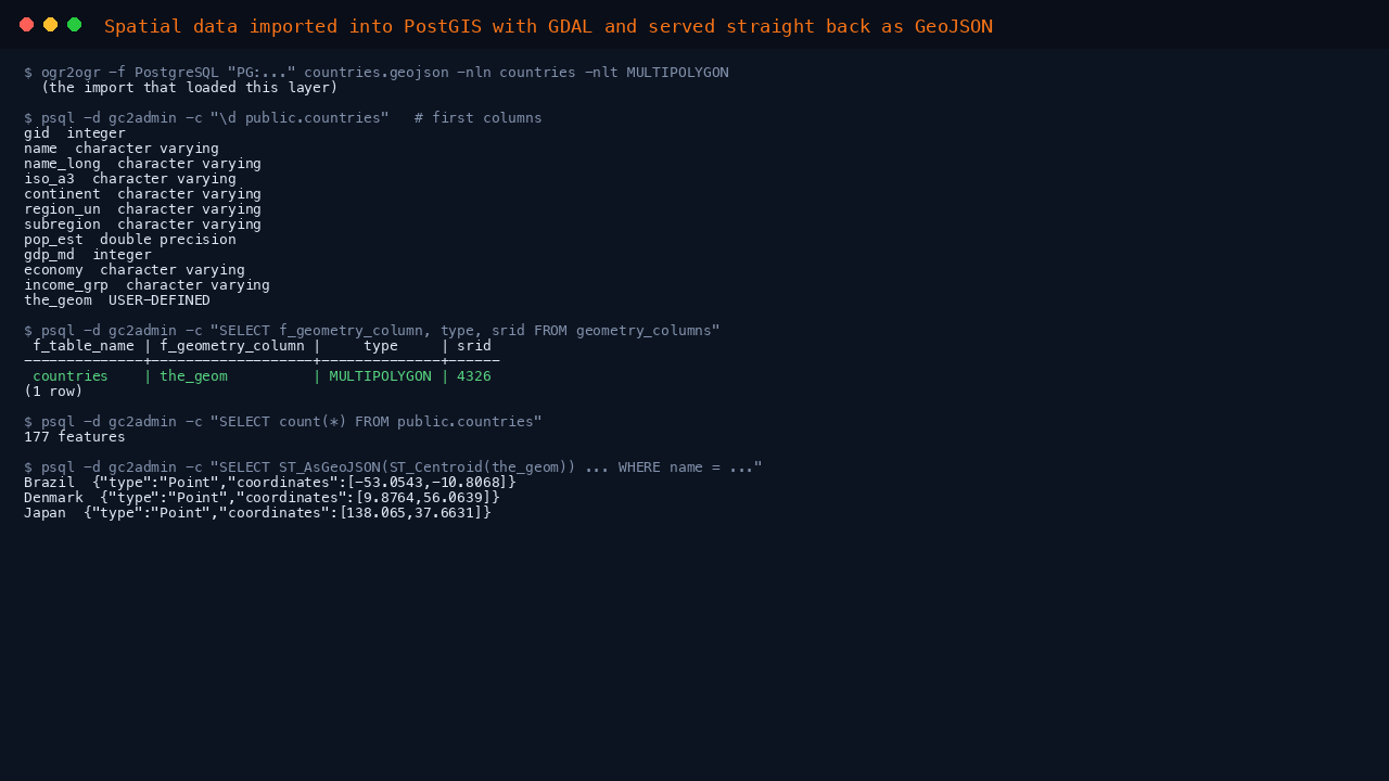 The imported PostGIS table, its geometry column and a PostGIS query returning GeoJSON