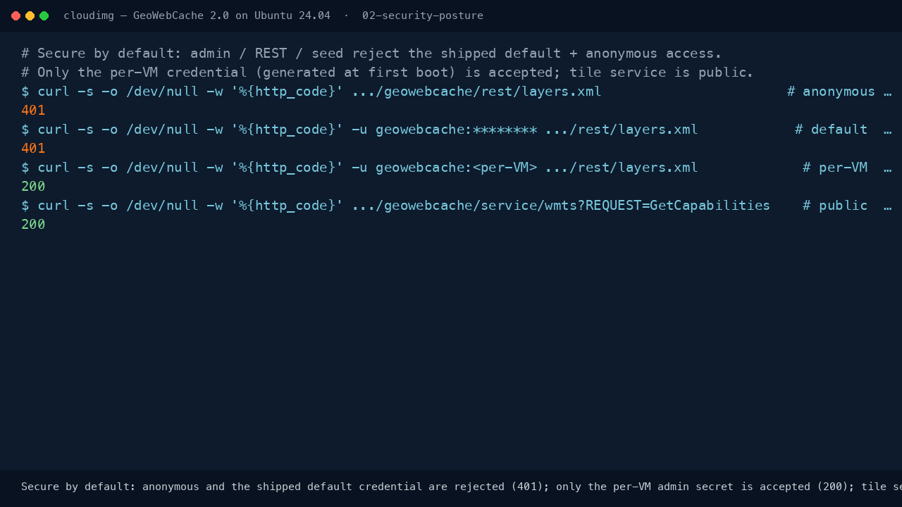 Secure by default: anonymous and the shipped default credential are rejected with HTTP 401 on the REST API, only the per VM administrator secret is accepted with HTTP 200, and the public WMTS tile service returns HTTP 200
