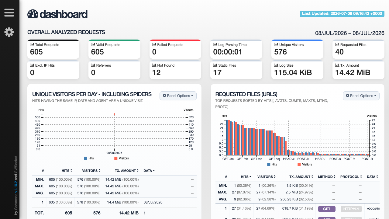 The GoAccess real-time dashboard overview showing the General Statistics summary panel with total requests, unique visitors, requested files, referrers and bandwidth