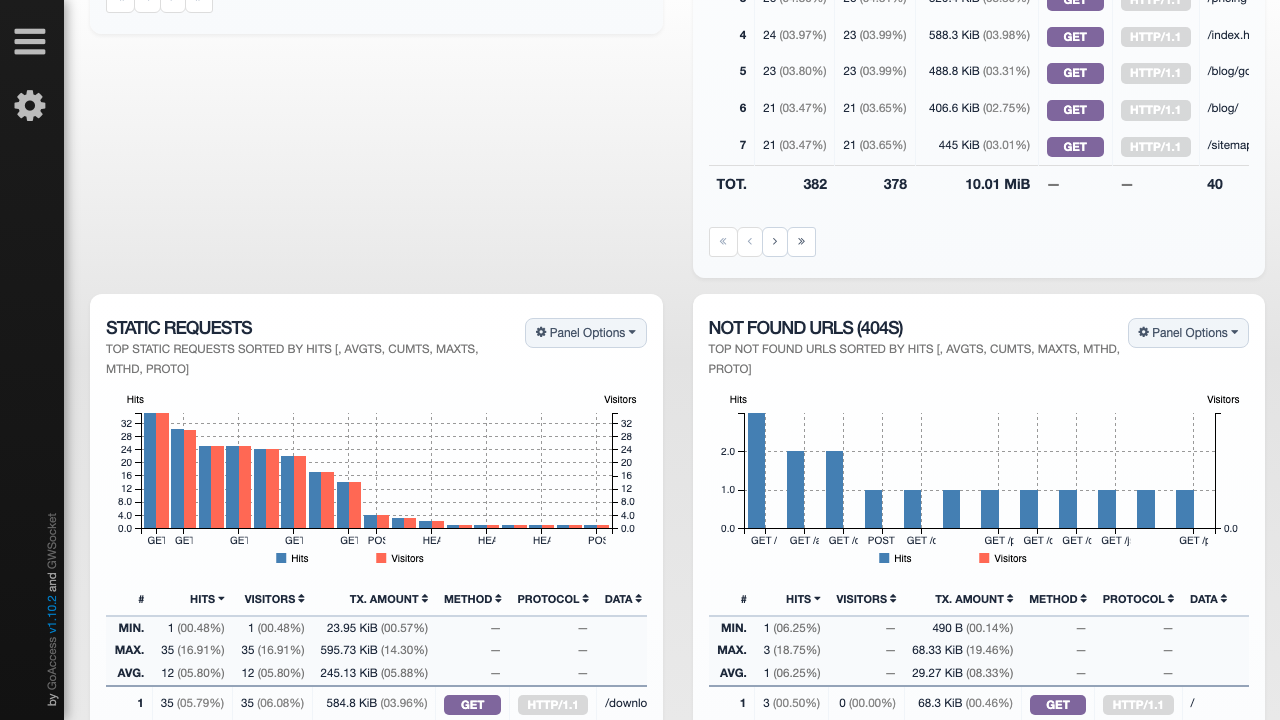 The GoAccess Requested Files panel listing the top URLs by hits, visitors, method, protocol and bandwidth