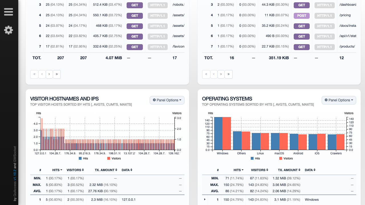 The GoAccess Visitor Hostnames and IPs panel and the Operating Systems panel breaking traffic down by client IP and platform