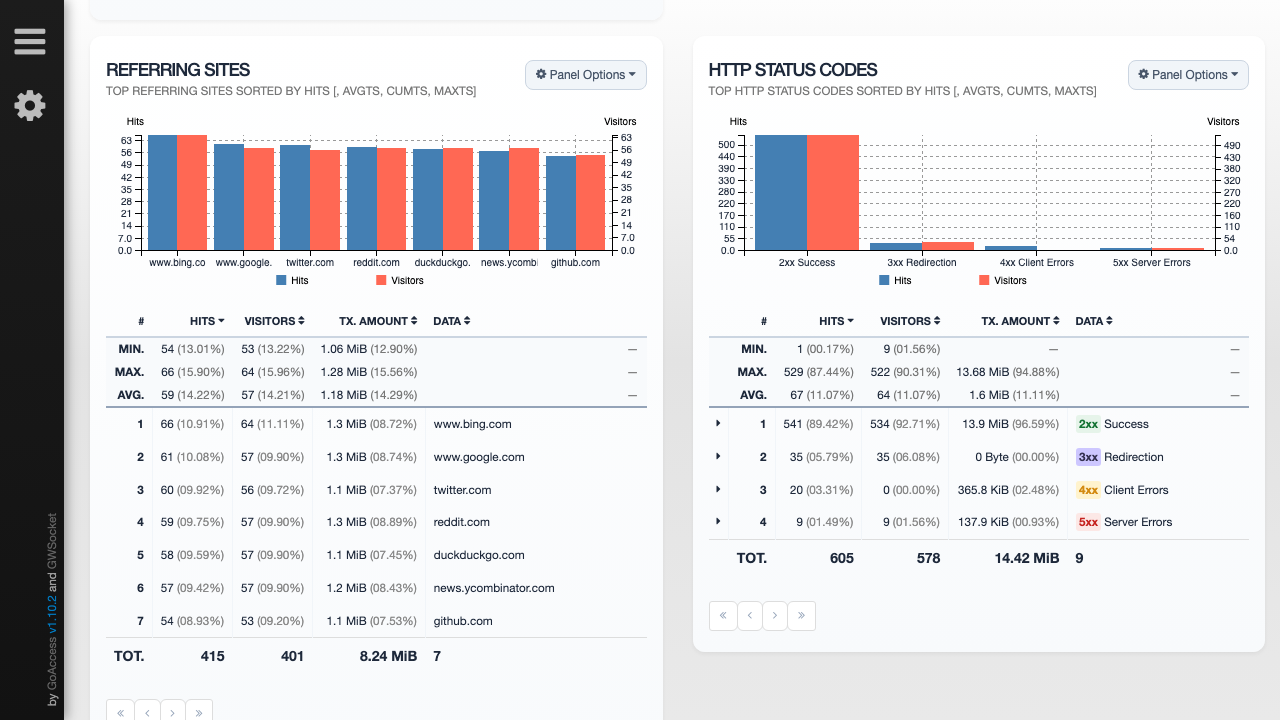 The GoAccess Referring Sites panel and the HTTP Status Codes panel grouping requests by 2xx, 3xx, 4xx and 5xx response code so error rates are visible at a glance