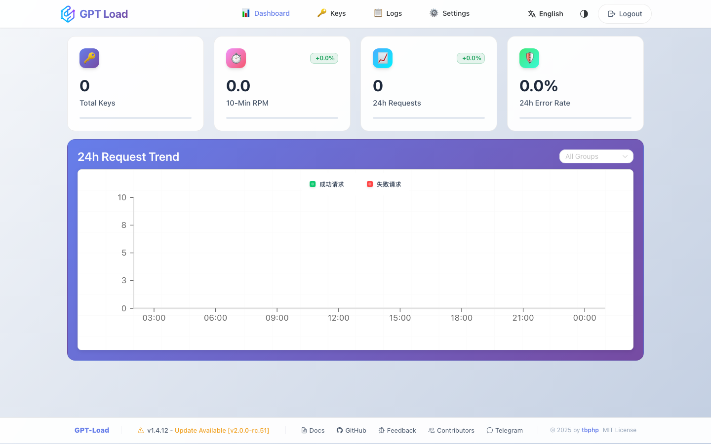 The GPT-Load dashboard on a freshly launched instance, showing zero keys and zero requests, with the footer confirming GPT-Load v1.4.12 under the MIT License