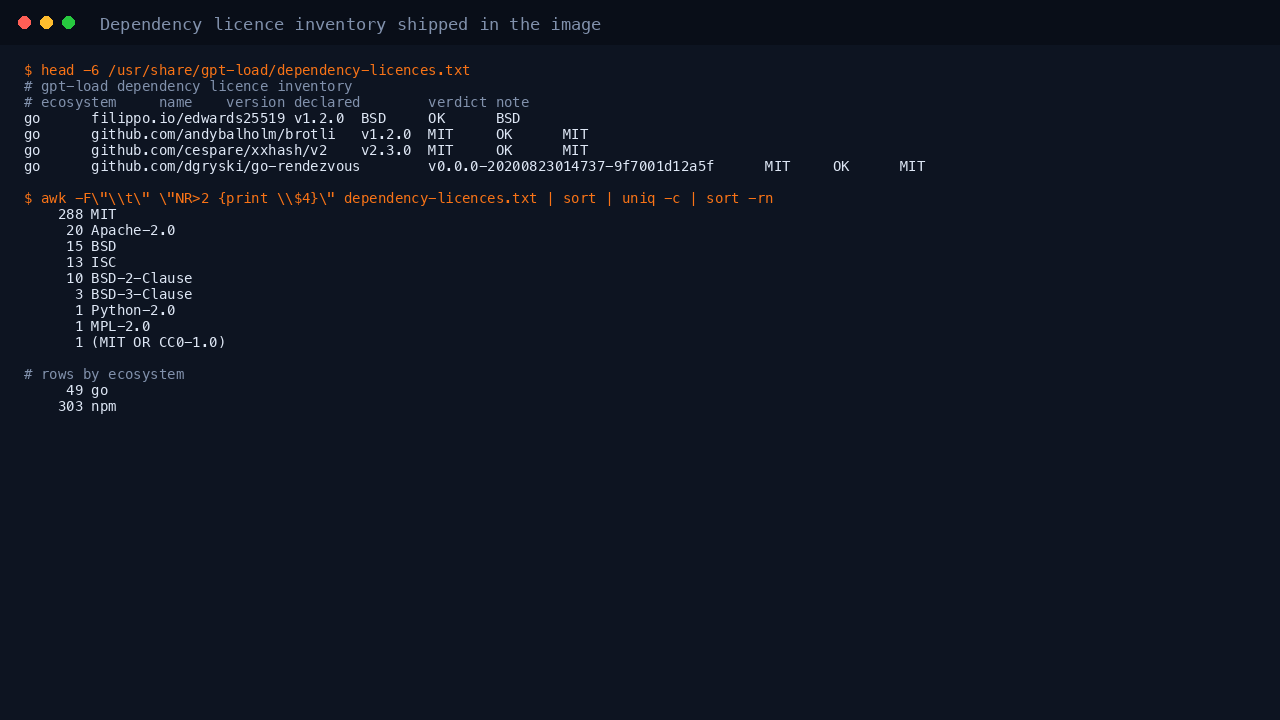 The shipped dependency licence inventory, summarising every dependency compiled into the binary by licence