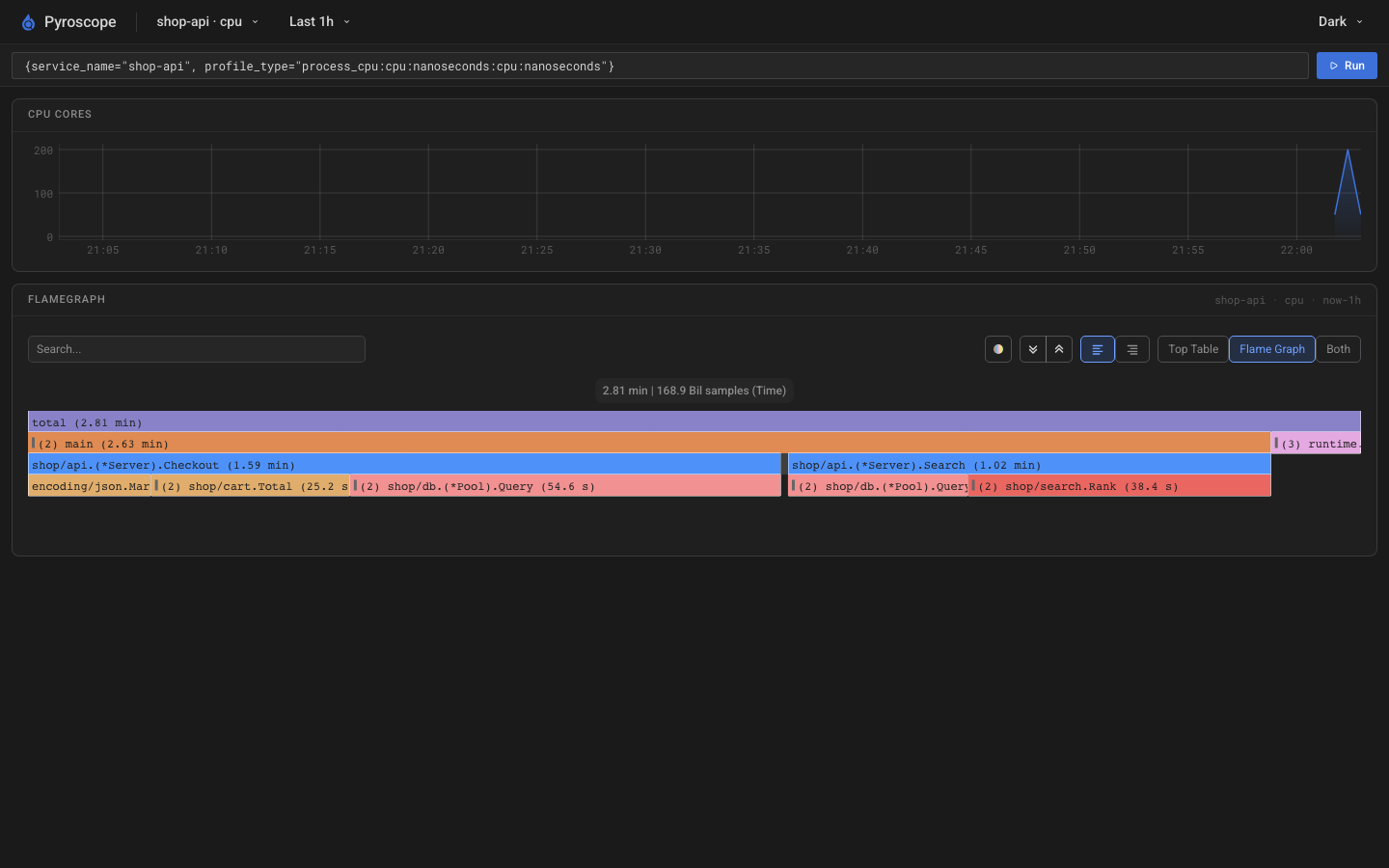 The flamegraph of the shop-api example service, with Checkout and Search under main and the database query as the widest leaf