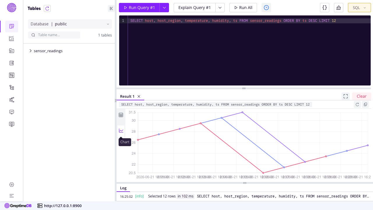 GreptimeDB Dashboard chart view of a query result