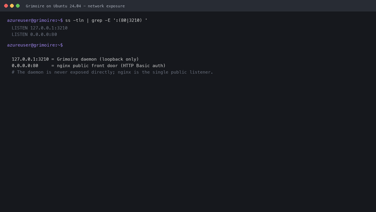 The Grimoire daemon listening on 127.0.0.1:3210 only, with nginx listening publicly on port 80 as the single front door