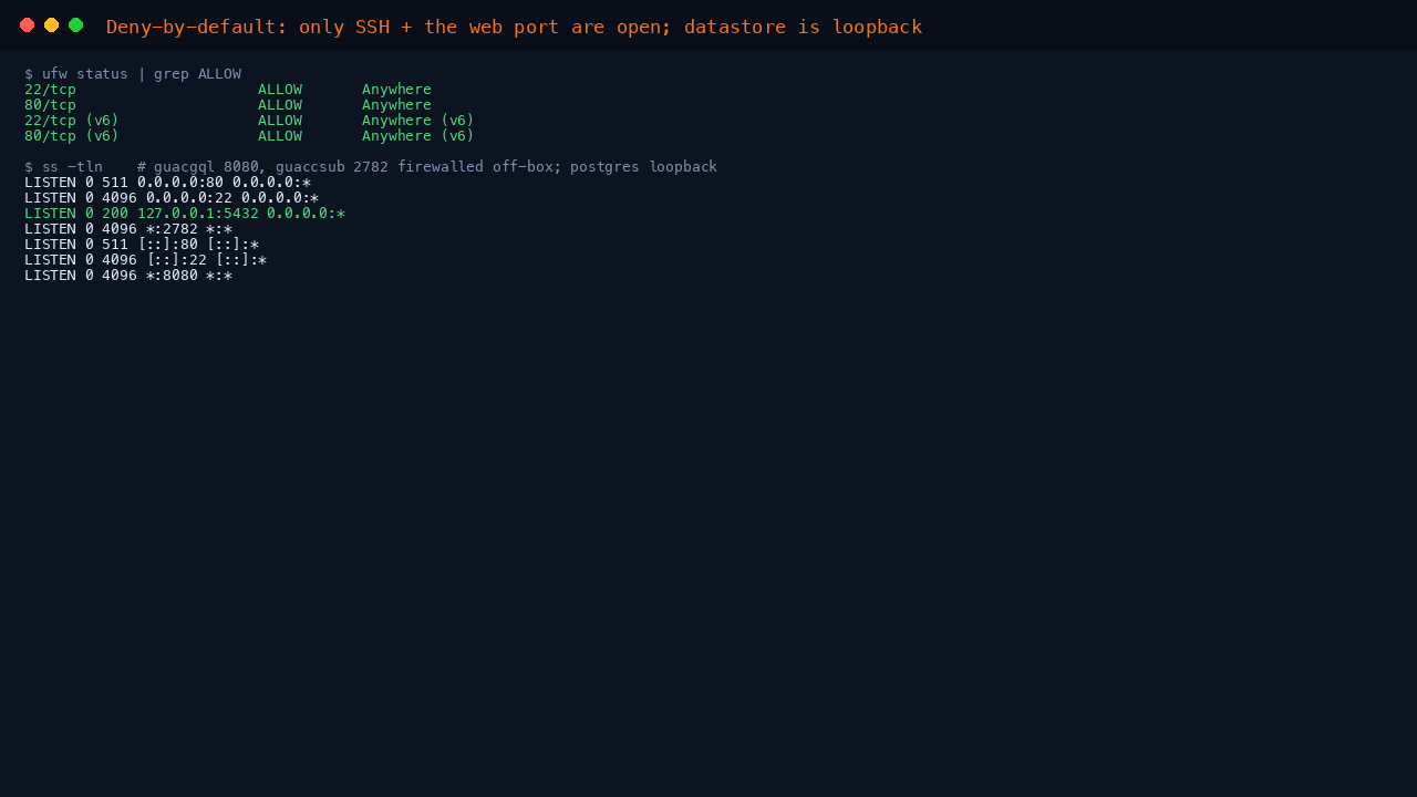 ufw allows only ports 22 and 80 inbound; guacgql on 8080 and guaccsub on 2782 are firewalled off-box and PostgreSQL binds 127.0.0.1