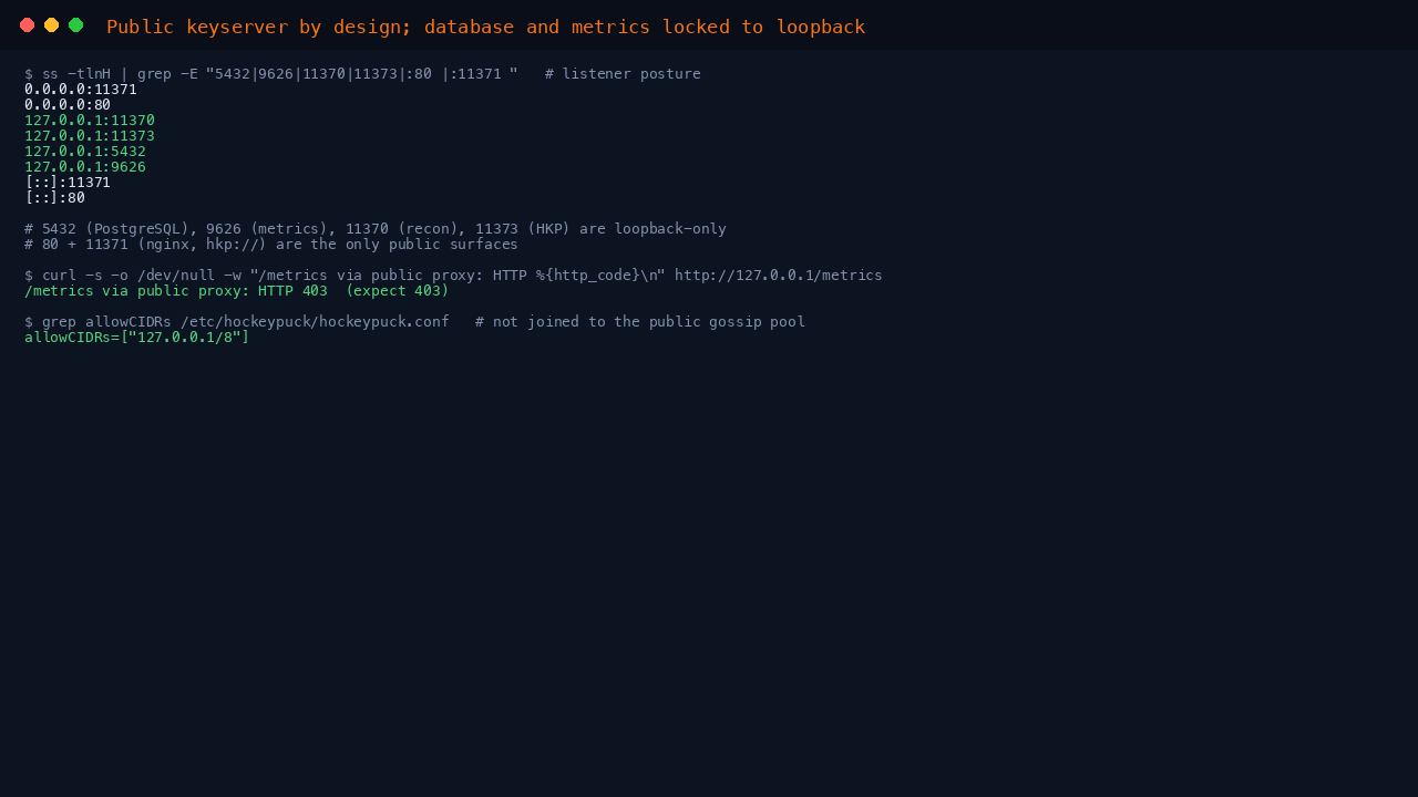 The listener posture showing PostgreSQL, metrics, reconciliation and the Hockeypuck HKP port all on 127.0.0.1, only ports 80 and 11371 public, the public proxy returning 403 for /metrics, and reconciliation restricted to the loopback