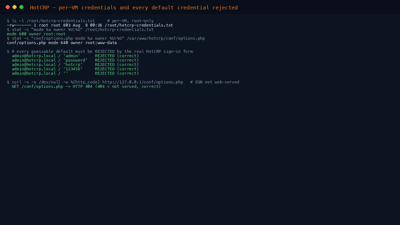 The credentials file at mode 600 owned by root, conf/options.php at mode 640 owned by root and www-data, the real sign-in form rejecting admin, password, hotcrp, 123456 and a blank password, and conf/options.php returning HTTP 404 over the web