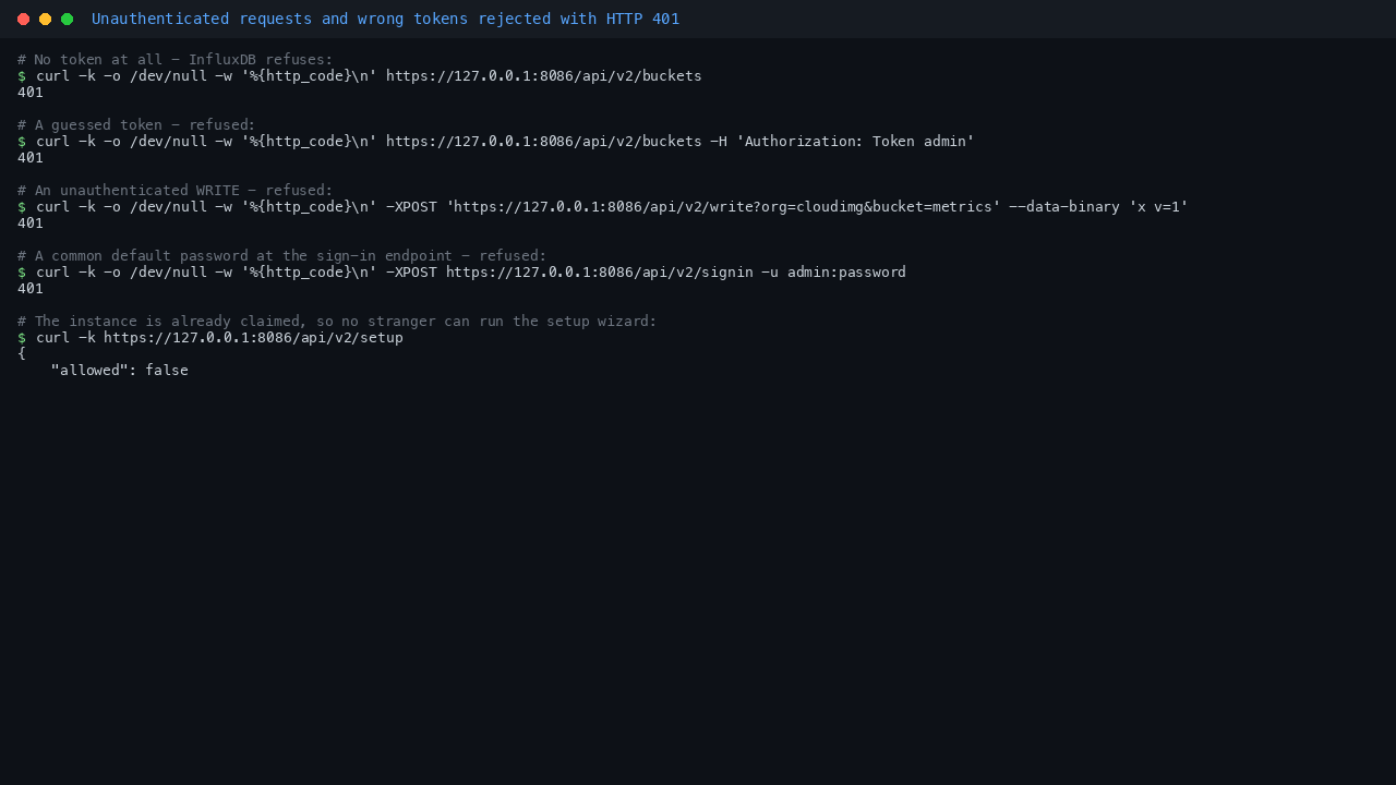 Unauthenticated requests, guessed tokens and common default passwords all rejected with HTTP 401