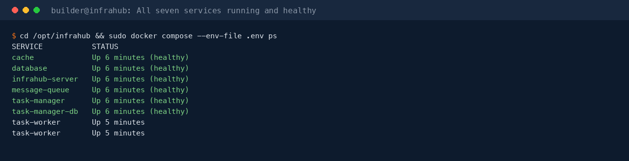 Terminal listing the Infrahub Compose services - cache, database, infrahub-server, message-queue, task-manager, task-manager-db and two task-worker replicas - each reporting Up and healthy