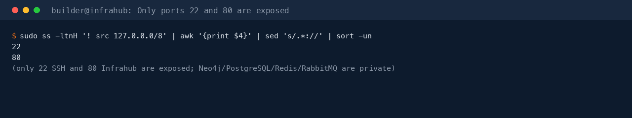Terminal showing the only non-loopback listening ports are 22 and 80, confirming the Neo4j graph database, PostgreSQL, Redis and RabbitMQ are private to the container network