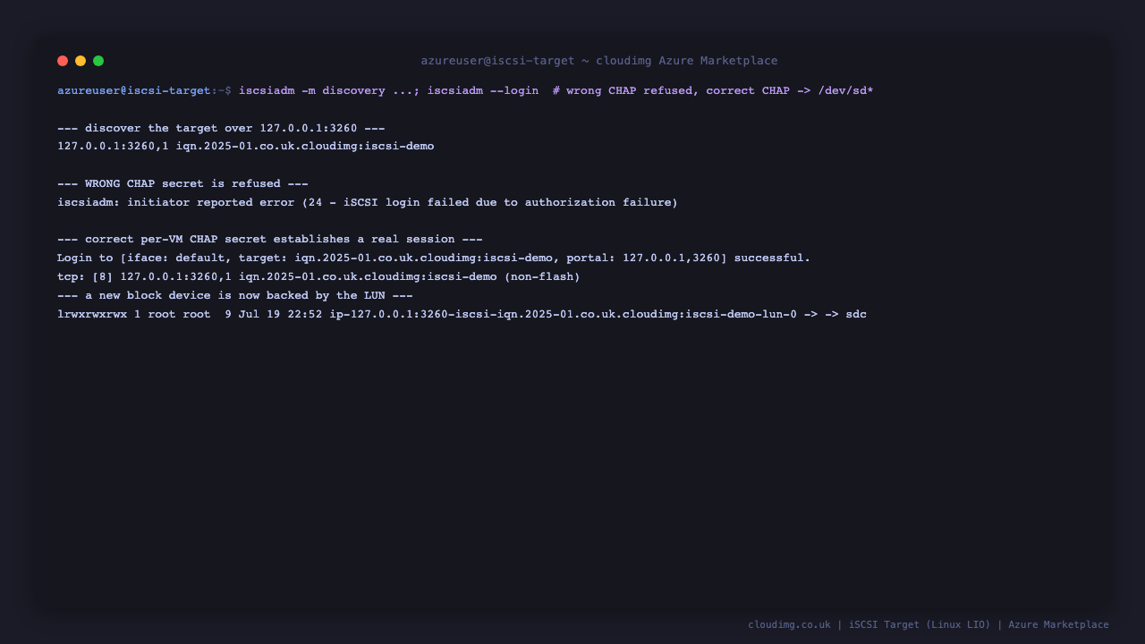 The end to end iSCSI proof over loopback: sendtargets discovery returns the target IQN, the CHAP secret is applied to the node record, login succeeds and iscsiadm shows an active session, and a new block device appears under /dev/disk/by-path pointing at the LUN, then a clean logout