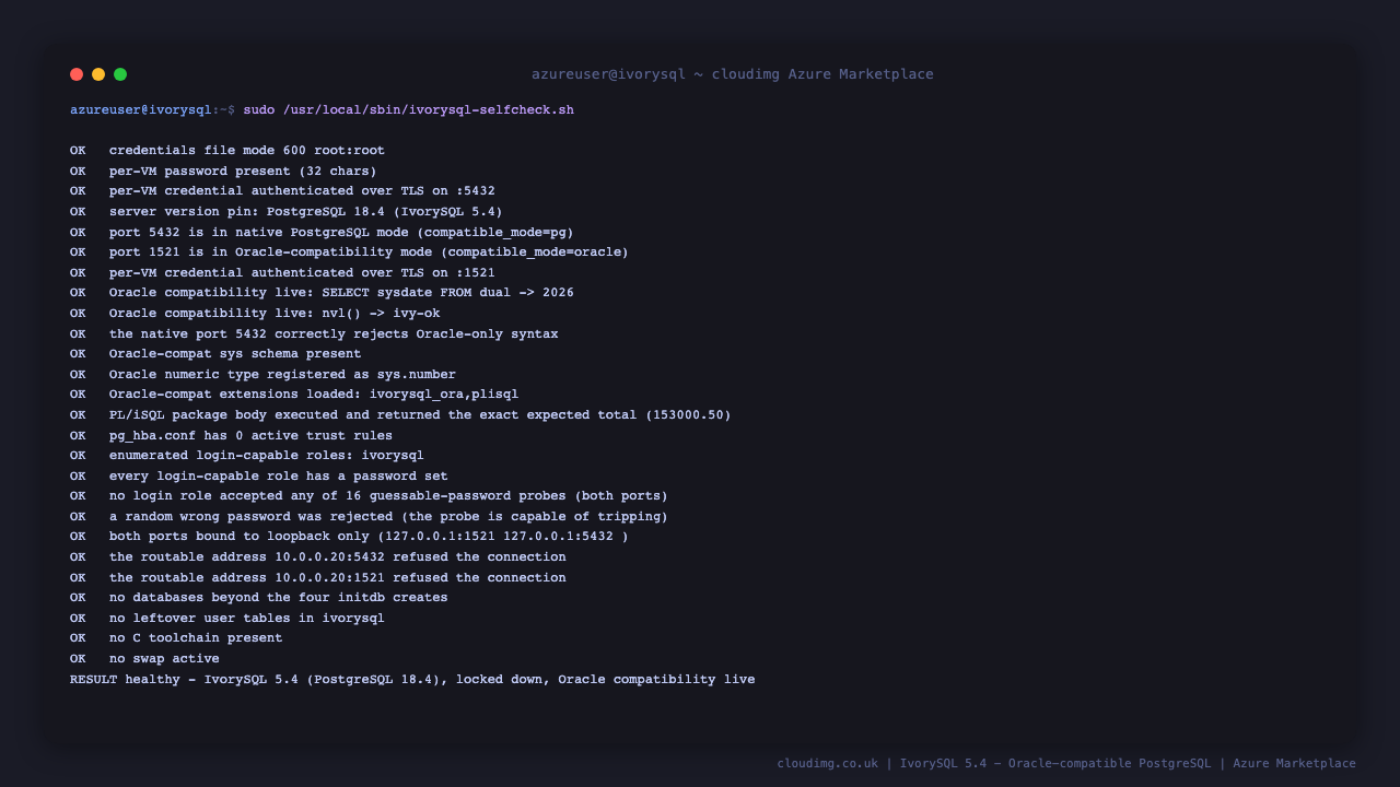 Terminal showing the ivorysql-selfcheck.sh report with every line prefixed OK: credentials file mode 600 root root, per VM password present, credential authenticated over TLS on both ports, server version pin PostgreSQL 18.4 with IvorySQL 5.4, port 5432 in native mode and port 1521 in Oracle mode, PL/iSQL package returning the exact expected total, zero active trust rules, every login role rejecting all sixteen guessable password probes, both ports bound to loopback only and the routable address refusing connections, ending with RESULT healthy