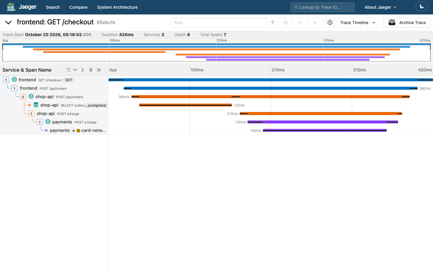 The trace timeline of the GET /checkout request through frontend, shop-api and payments, seven spans over 420 ms