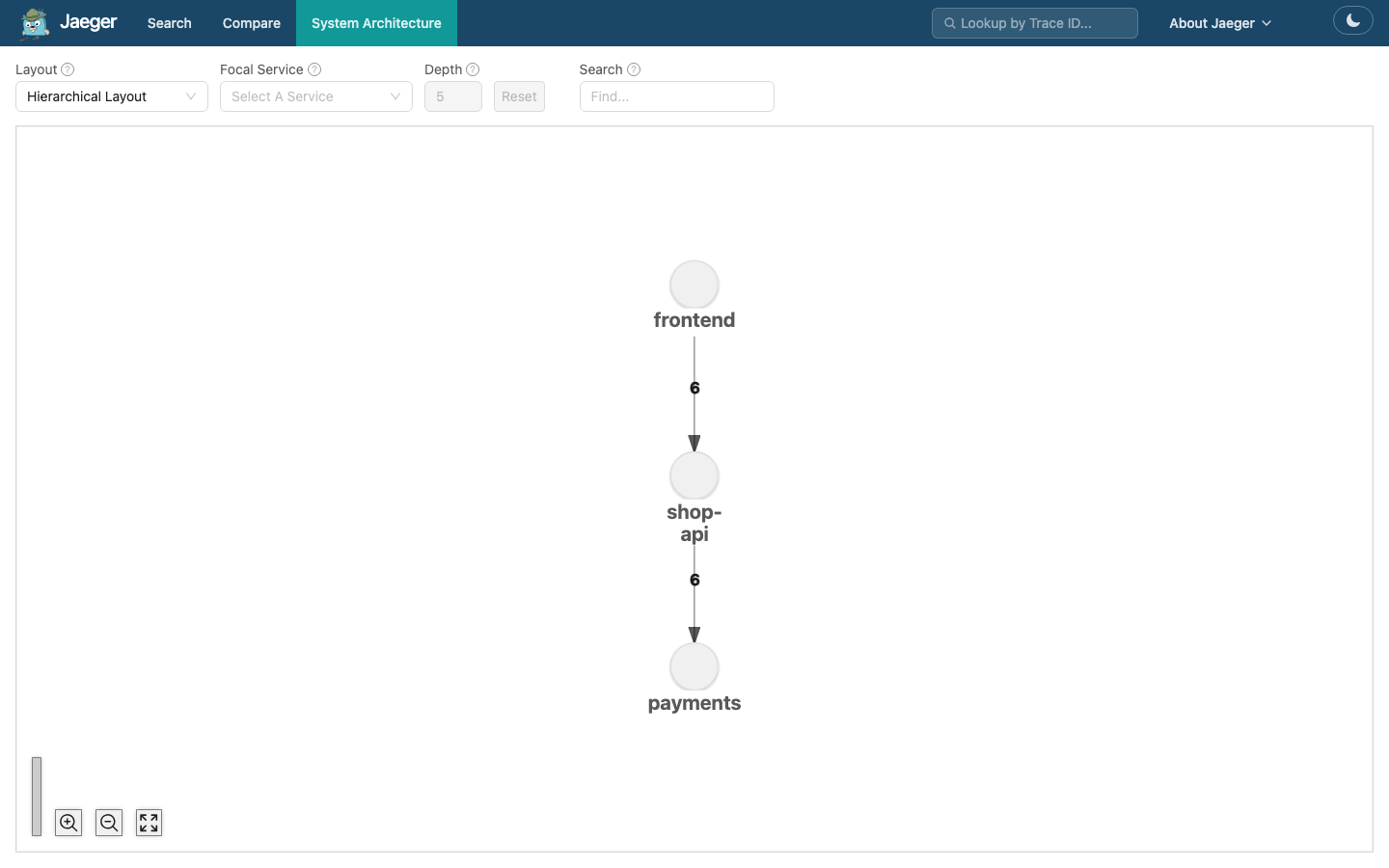 The System Architecture view with frontend calling shop-api and shop-api calling payments