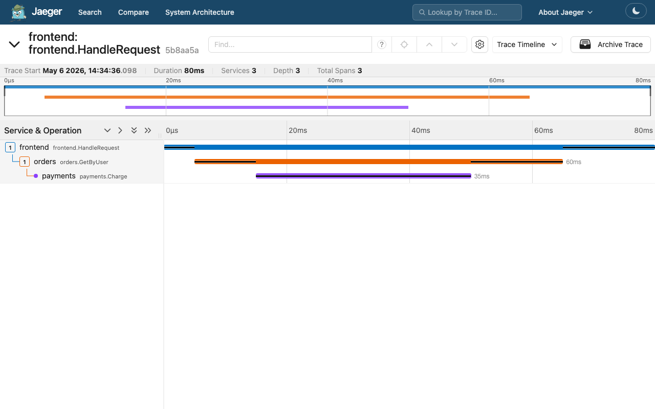 Jaeger Web UI trace detail — Gantt-style timeline of every span with timing, tags, and process info