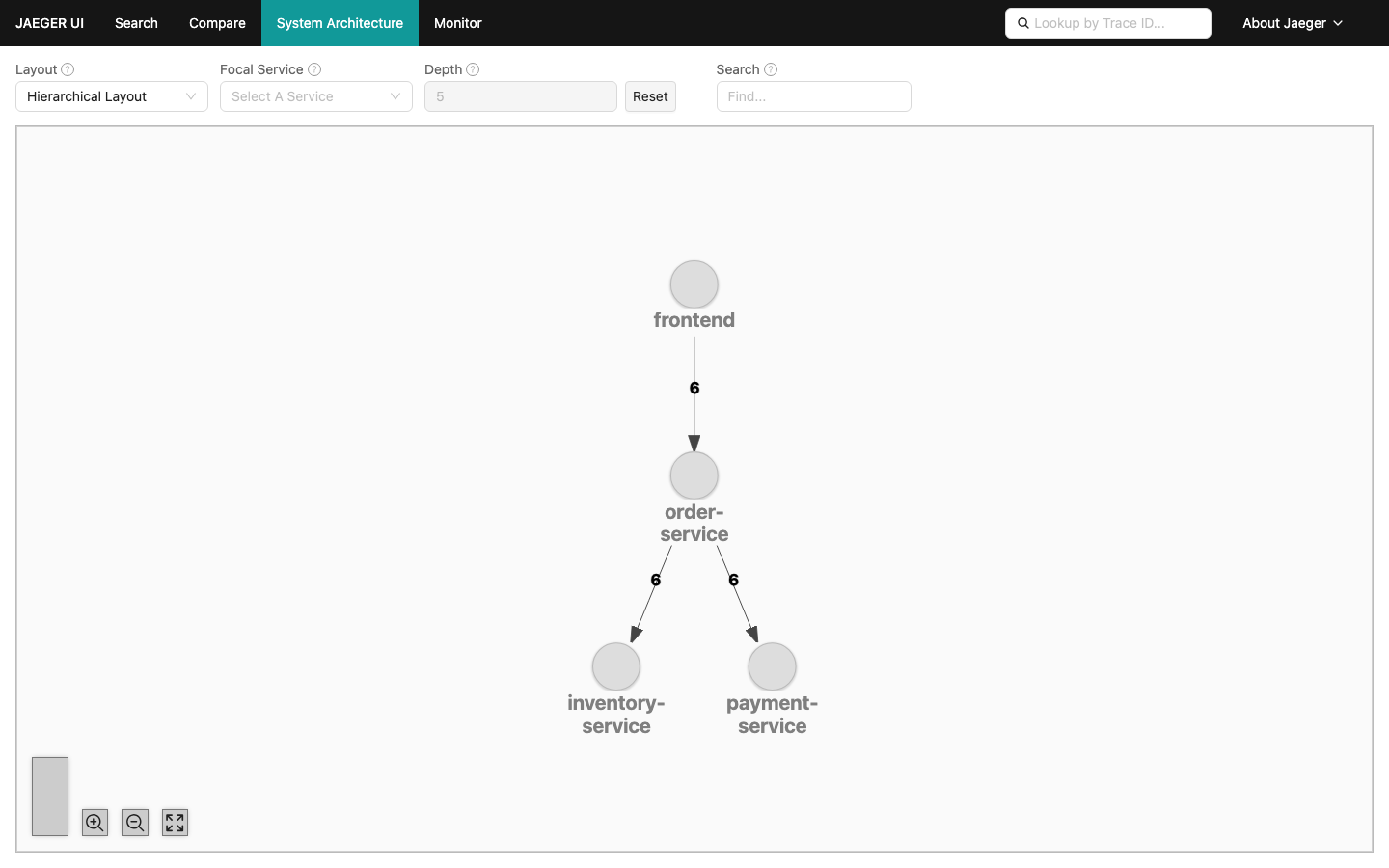 System architecture dependencies graph