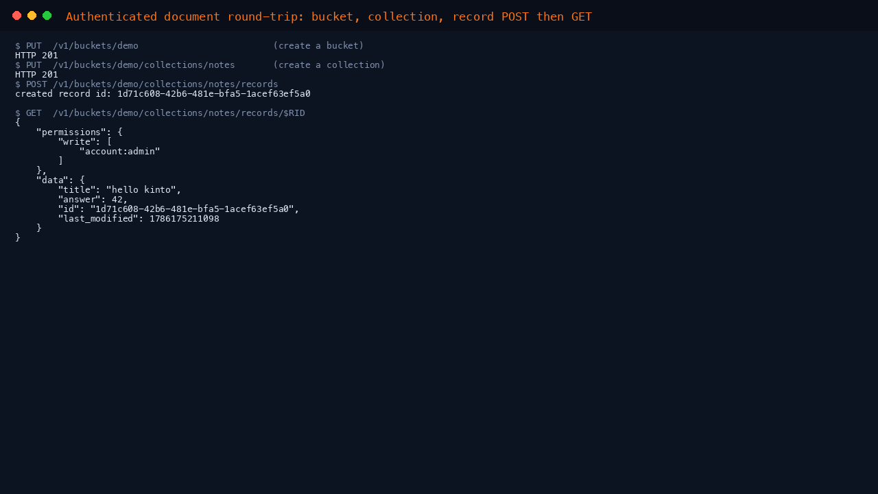 Authenticated round trip: PUT bucket and collection return 201, POST stores a record, GET returns the JSON with id, last_modified and account:admin write permission