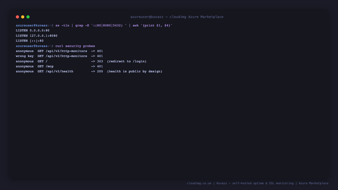 The security posture: nginx the only 0.0.0.0:80 listener with Kuvasz on 127.0.0.1:8080 and no PostgreSQL host port, an anonymous API request refused 401, a wrong API key refused 401, an anonymous dashboard request redirected to the login page, the MCP endpoint refused 401 and only the health endpoint answering 200