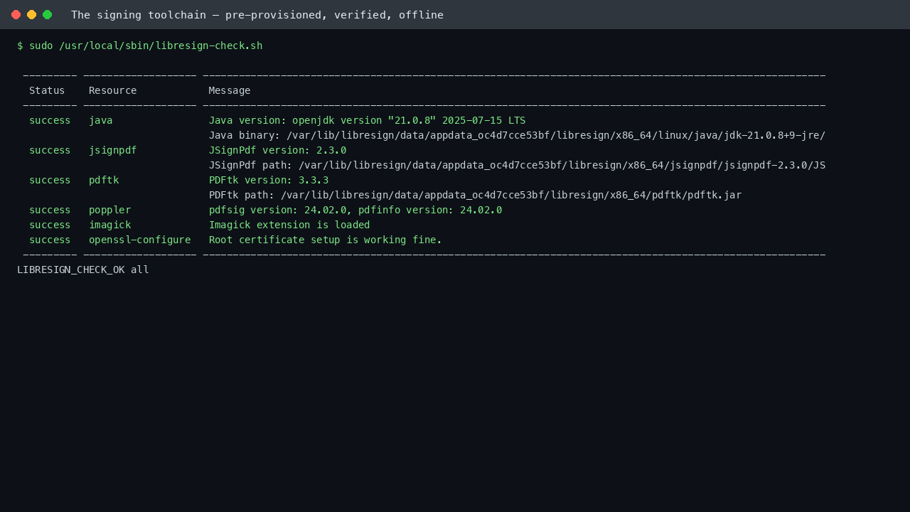 The signing toolchain check: every dependency verified, with no network access required