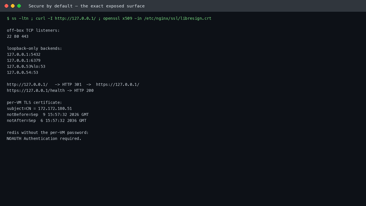 The exact exposed surface: three off-box ports, loopback-only backends and the per-VM certificate