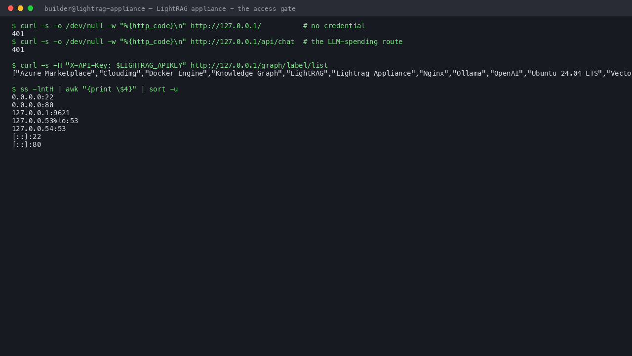 An unauthenticated request and an unauthenticated call to the model spending route both refused with 401, the API key accepted, and the application bound to the loopback address only
