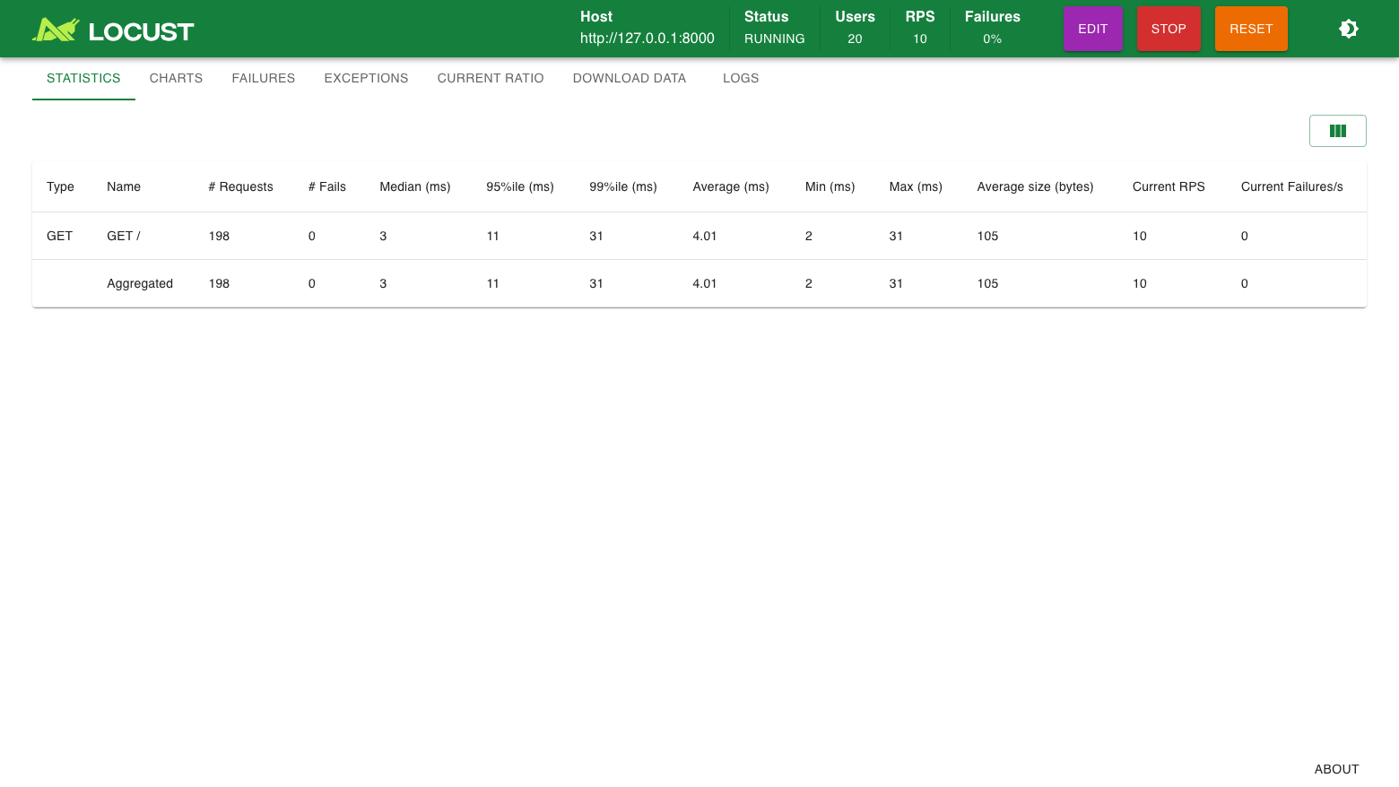 Locust running a 20 user test: the statistics table shows 198 GET / requests with no failures, a median response time of 3 ms and 10 requests per second